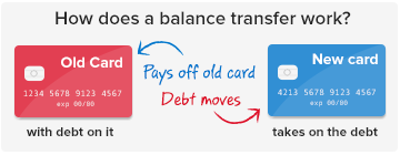 balance transfer process